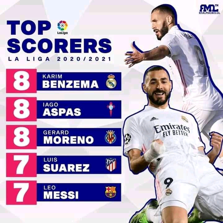 Spanish La Liga Top Scorers 21 Season