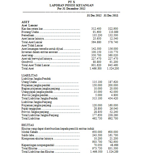 Magister Akuntansi: Contoh Laporan Keuangan Sesuai IFRS