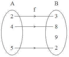 function f from A to B