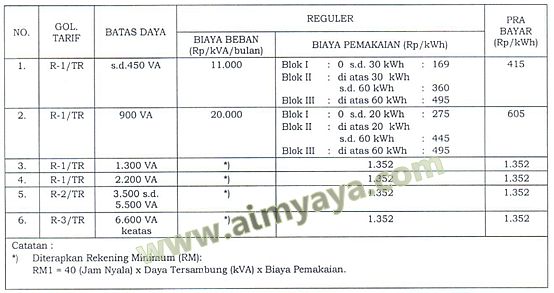  Setelah sebelumnya menghitung asumsi jumlah pemakaian listrik pada skala rumah tangga Ahli Matematika Cara Menghitung Biaya Listrik Otomatis(Ms Excel)