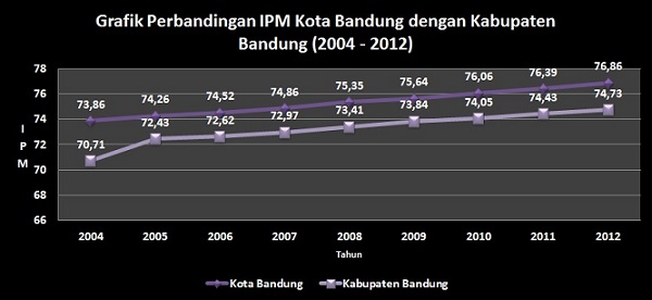 Perbandingan IPM Kota Bandung dengan Kabupaten Bandung (2004–2012)