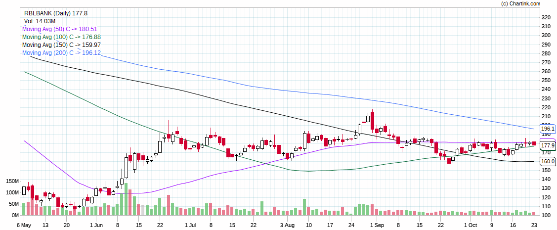 RBLBANK_INTRADAY STOCK FOR TOMORROW BY DHAVAL MALVANIA