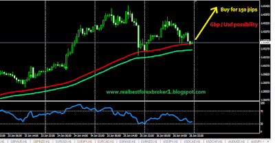 Gbp Usd Buy possibility 29 Jan 2018 -www.realbestforexbroker1.blogspot.com