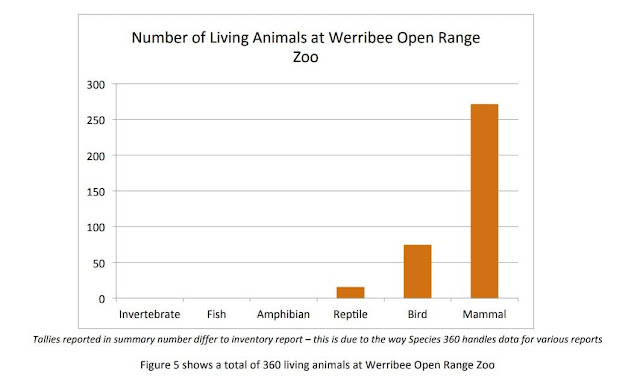 Zoos Victoria Inventory Report