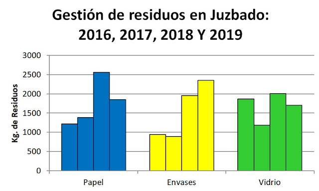 Juzbado, gestión residuos 2019