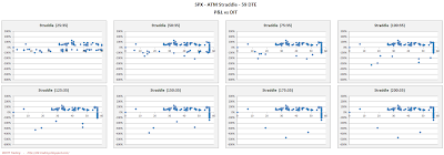 SPX Short Options Straddle Scatter Plot DIT versus P&L - 59 DTE - Risk:Reward 35% Exits