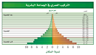 التركيب العمري