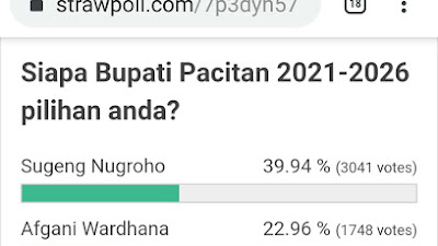 Polling Online, Sugeng Nugroho di Peringkat Satu Jadi Favorit Warga Pacitan