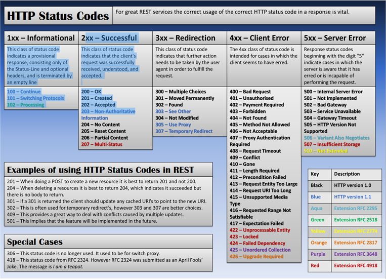 HTTP Status Code