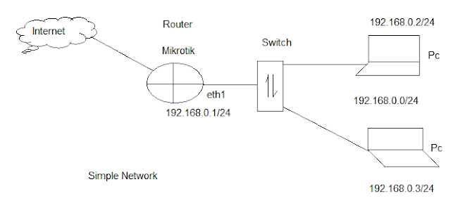 For mikrotik configure