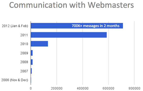 hỗ trợ seo google-messages-to-webmasters