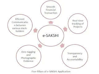 Five Pillars of e-Sakshi Application