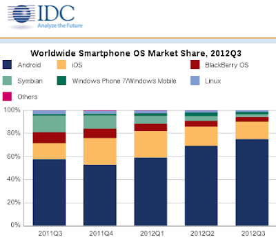 android market share