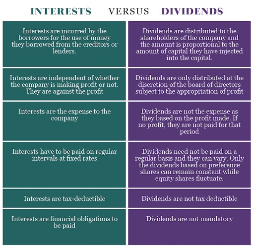 Treatment of Interest & Dividend in IAS 7 Statement of cash flow