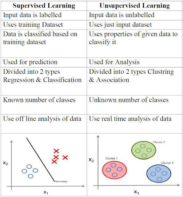 Supervised and Unsupervised learning