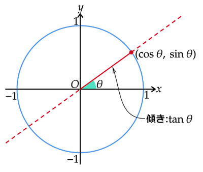 単位円による三角関数の定義