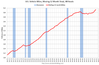 Vehicle Miles