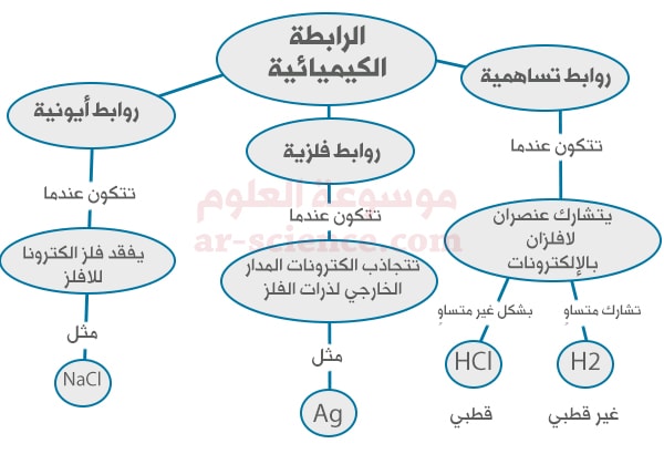 حل مراجعة الفصل 5 علوم ثالث متوسط ف1 صـ 168 ، 169 - موسوعة العلوم