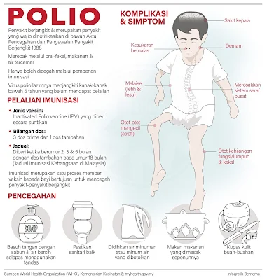 Virus Polio Kembali Menyerang Selepas 27 Tahun Malaysia