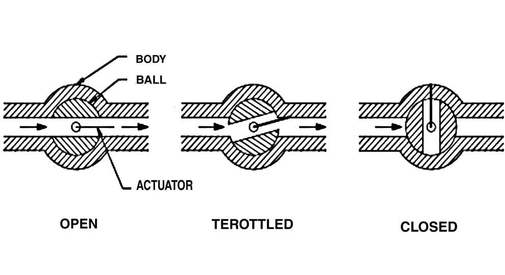 الصمام الكروي وأبرز مميزاته | Ball Valve