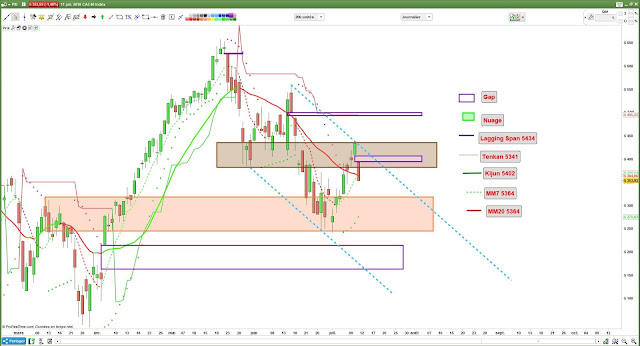 Analyse technique CAC40 [11/07/18]