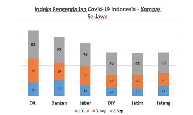 DKI Jakarta menjadi daerah dengan perbaikan pengendalian Covid Jakarta Terbaik Dalam Pengendalian Covid-19, Dengan Skor Tertinggi 91 Poin