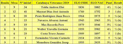 Contrincantes de Jaume Anguera en el Campeonatos de Catalunya de Veteranos-2019