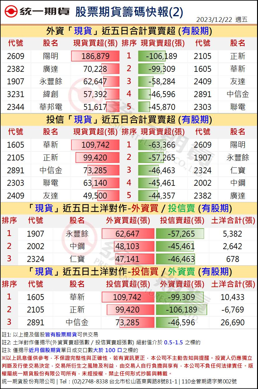 股票期貨盤後籌碼2