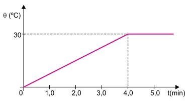 A temperatura de uma amostra de 500 g de gálio, inicialmente no estado sólido, variou, em função do tempo, conforme o gráfico.