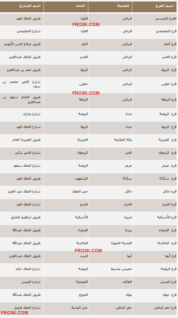 فروع وأرقام وجميع خدمات بنك الانماء فى السعودية 2021