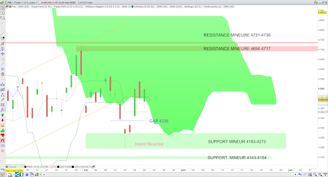 Analyse Ichimoku du CAC40 22/05/20