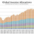 How Global Investor Allocations Have Changed Since the Financial
Crisis