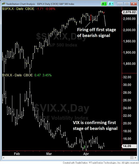 Bearish Index Signals