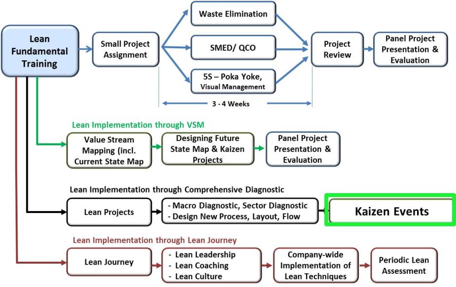 Kaizen Event Experience  KOMUNITAS IMPROVEMENT