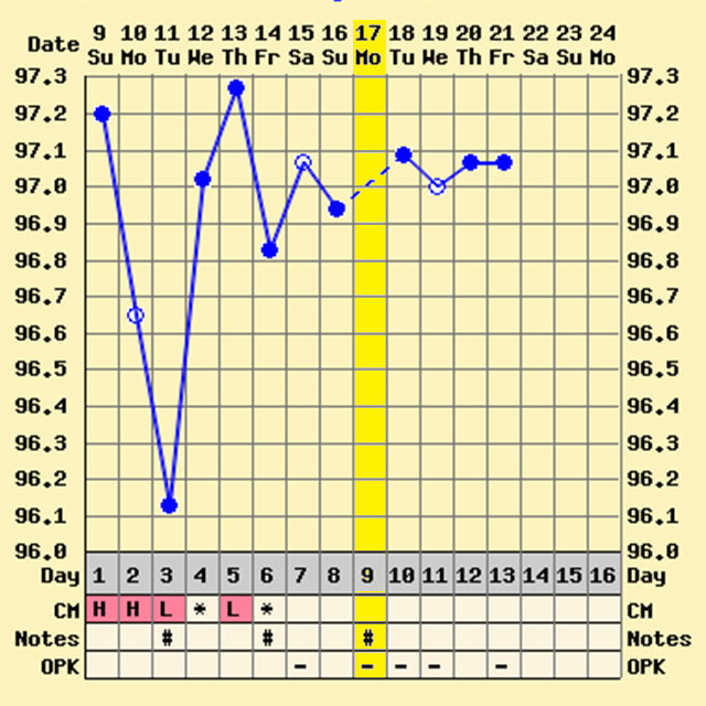 BBT chart on acupuncture and Chinese herbs