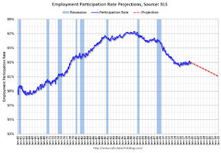 Labor Force Participation Rate Projections