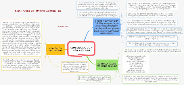 Mind Map 13 - KINH TRƯỜNG BỘ - 19. Kinh Ðại Ðiển Tôn