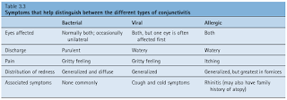 Comparisons of Conjunctivitis