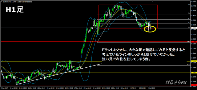 2017年7月4日から6日の実際のユーロドルでのFXトレード1時間足チャート。長期的に見れば揉むところと判断できるが。