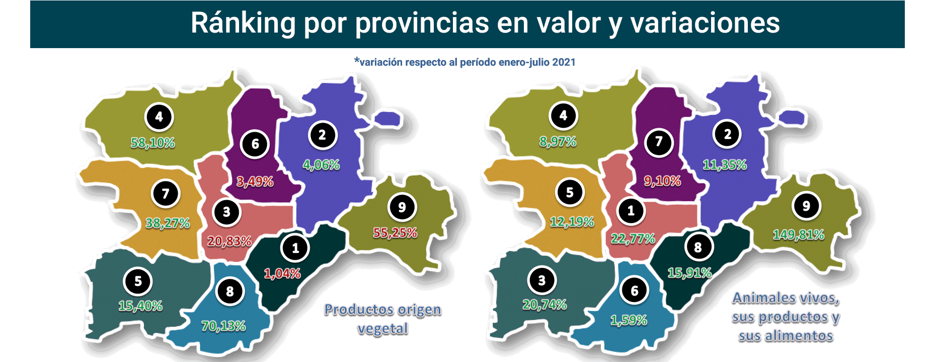 Export agroalimentario CyL jul 2022-11 Francisco Javier Méndez Lirón