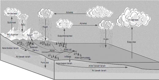 Siklus hidrologi yang terjadi di alam sebagai fenomena hidrosfer