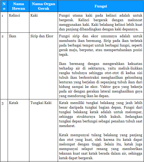 Organ Gerak Beberapa Hewan  Bertulang  Belakang  Beserta 