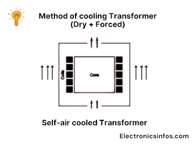 Self-air cooled Transformer