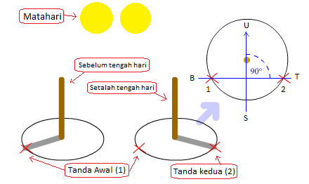 cara menentukan arah utara secara geografis, atau bisa juga disebut dengan arah utara sejati (truth north)