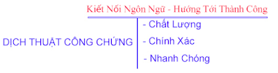 Phương châm tại Công ty Dịch thuật TVT