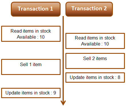 the lost update problem example