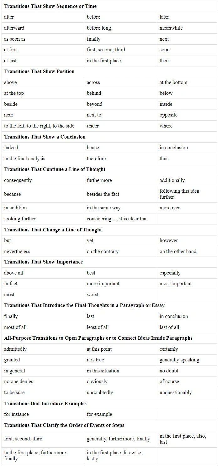 Common Transitional Words and Phrase