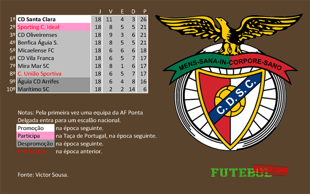 classificação campeonato regional distrital associação futebol ponta delgada 1979 santa clara