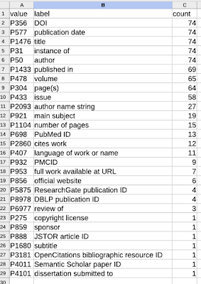 properties of works with DOIs