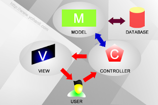 Konsep Model View Controller